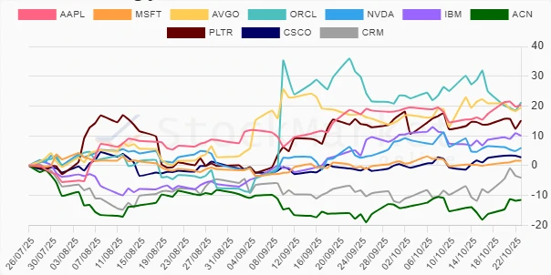 Monthly Stock Performance Chart