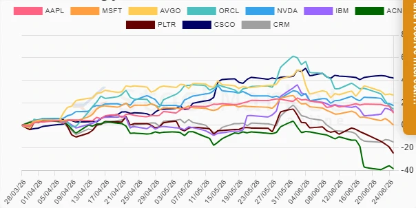 Three Months Stock Performance