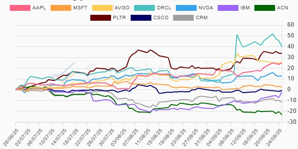 Quarterly Stock Performance Chart