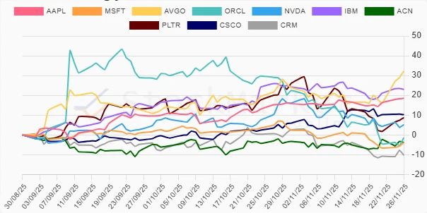 Three Months Performance Chart