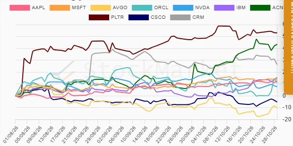 Three Months Stock Performance Chart
