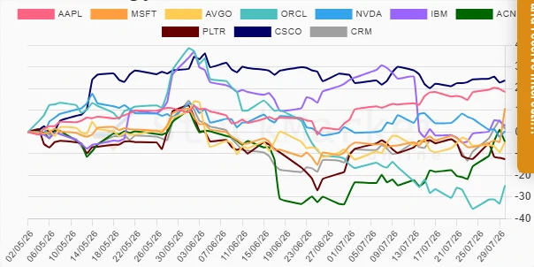 Monthly Technology Stocks Performance
