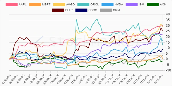 Monthly Technology Stock Performance Chart