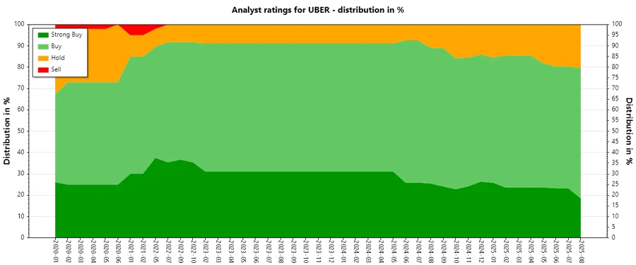Analyst ratings history graph