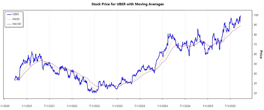 Stock Chart