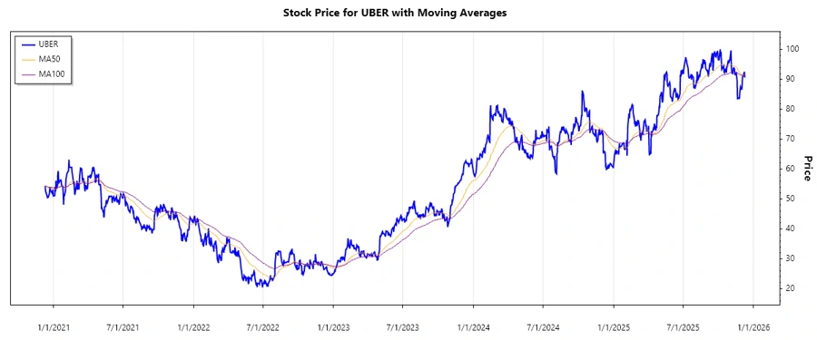 UBER Stock Chart
