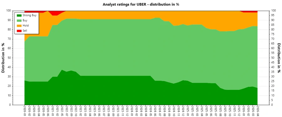 Analyst Ratings History Chart