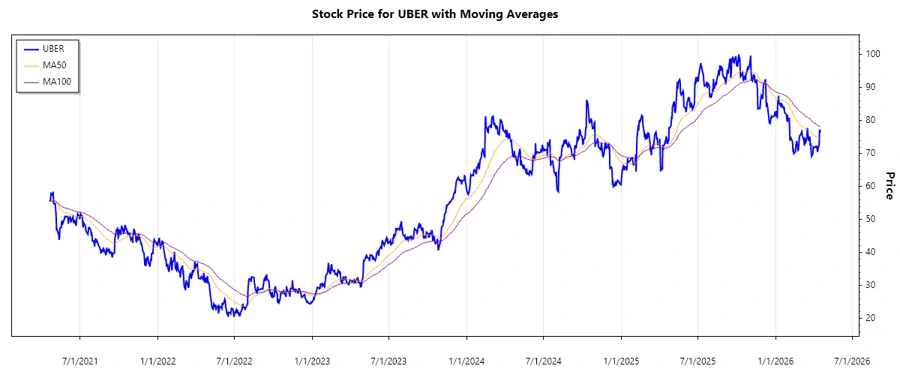 Uber Stock Chart
