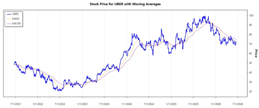 Uber Technologies, Inc. stock chart