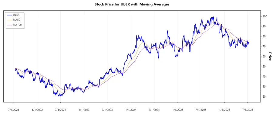 Uber Stock Chart