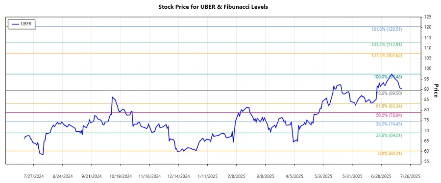 Stock Chart Analysis