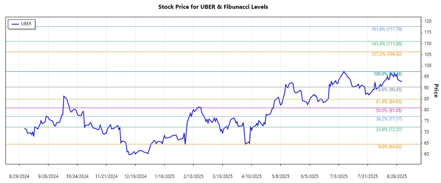 Uber Technologies Inc. stock chart analysis