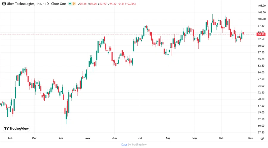 Uber Technologies stock chart