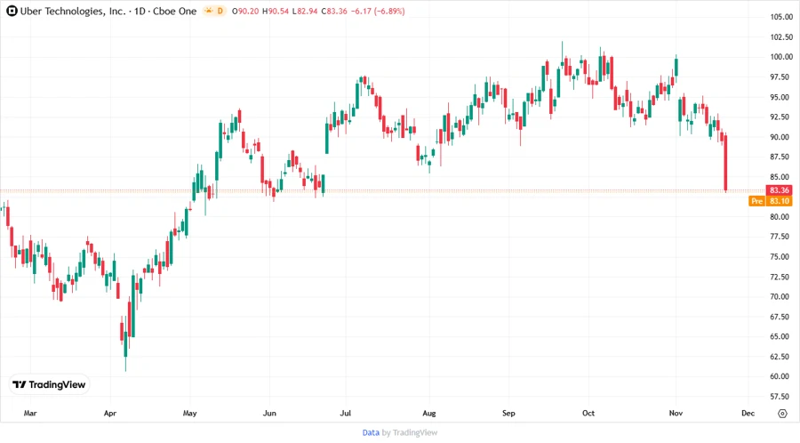 Stock chart for Uber