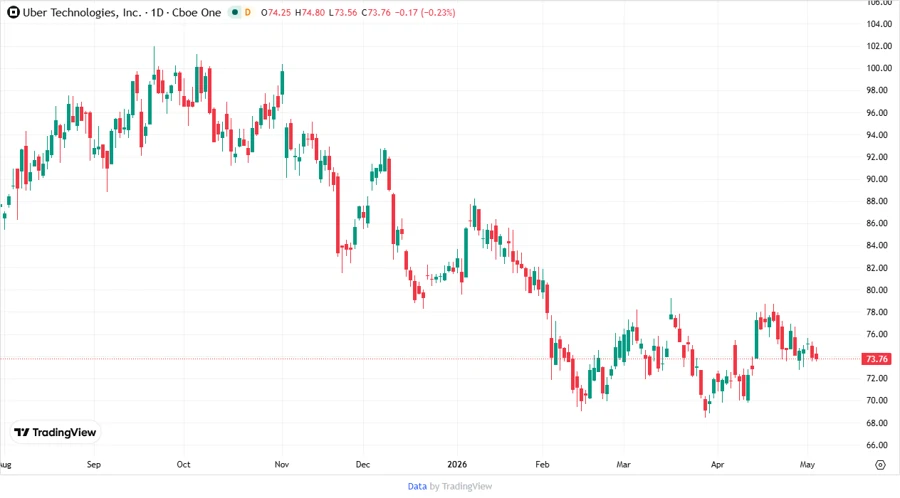 Uber Stock Chart Analysis