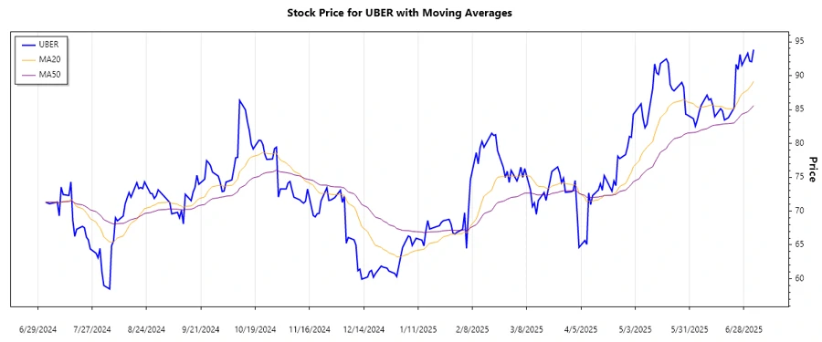 Uber Stock Trend Chart