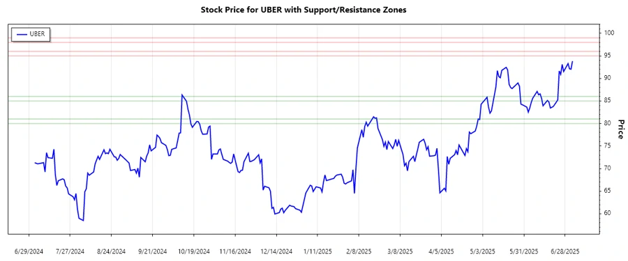 Uber Support and Resistance Chart