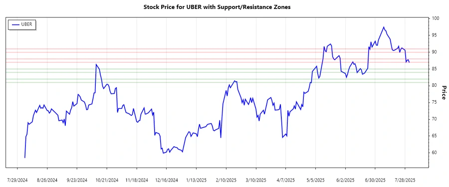 Support and Resistance Chart