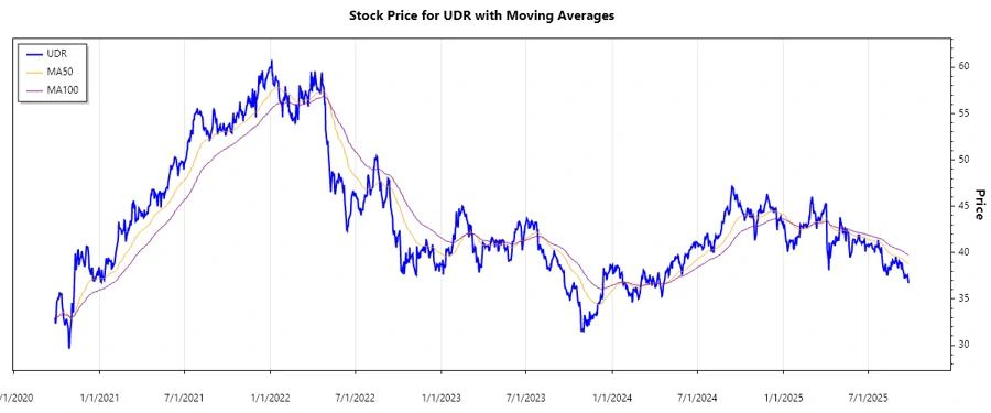 UDR Stock Chart