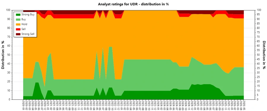 Historical Analyst Ratings - UDR