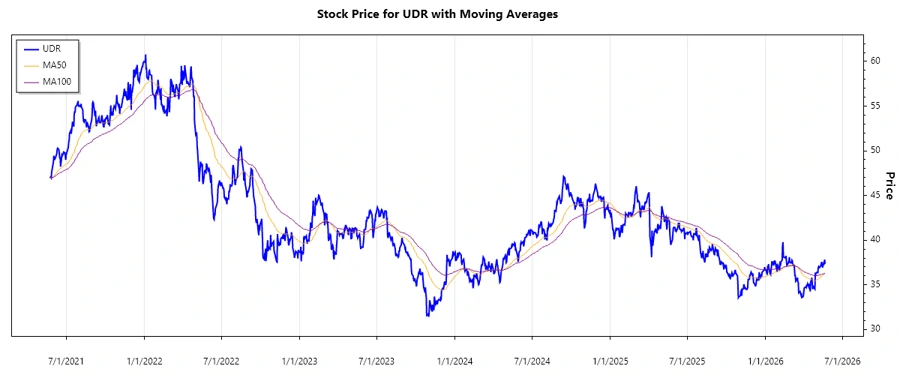 Stock Price Chart - UDR