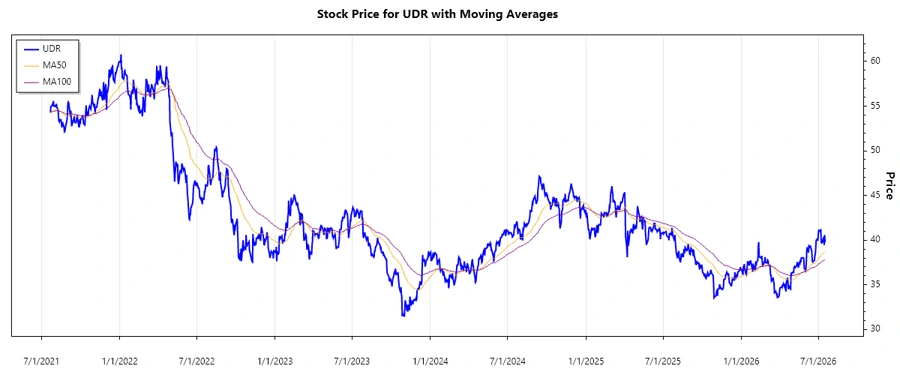Stock Price Chart