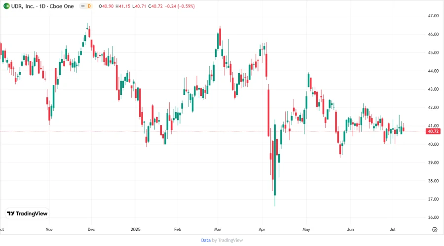 Price Development Chart