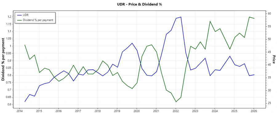 Dividend History Chart