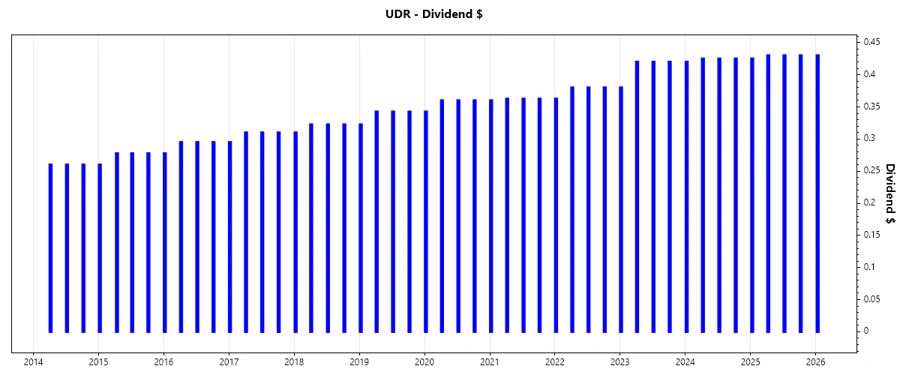 Dividend Growth Chart