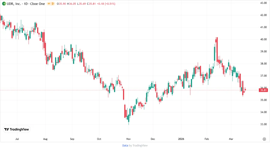 Price Development Chart