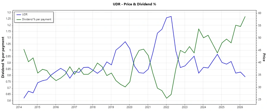 Dividend History Chart
