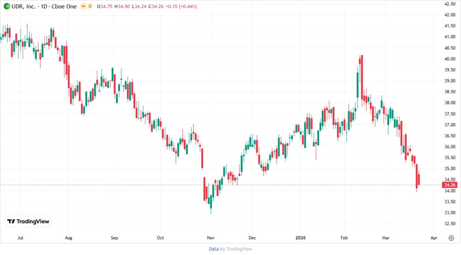 Price Development Chart