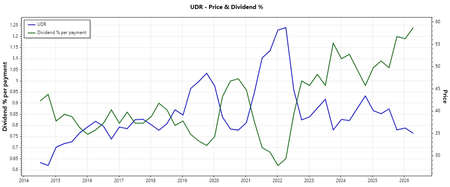 Dividend History Chart