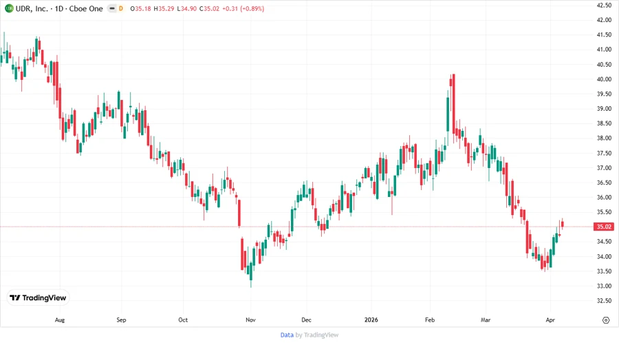 Stock Price Development
