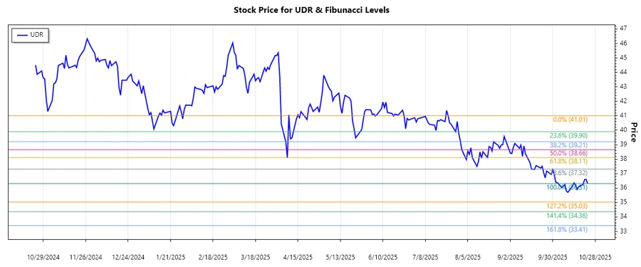 UDR Stock Chart