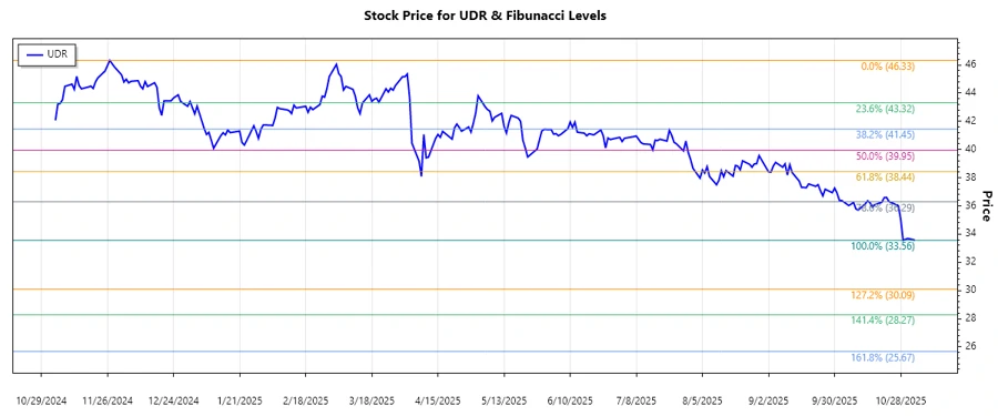 UDR Stock Chart