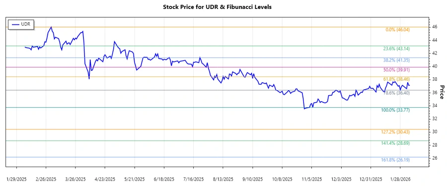 UDR stock chart with Fibonacci retracement