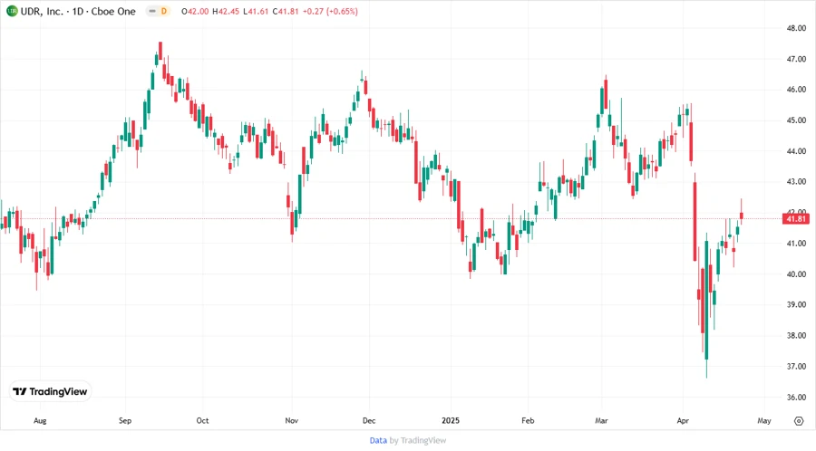 UDR Stock Chart Analysis