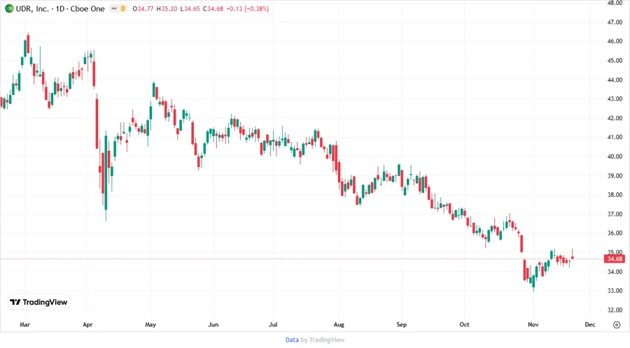Responsive stock chart showing price targets for UDR