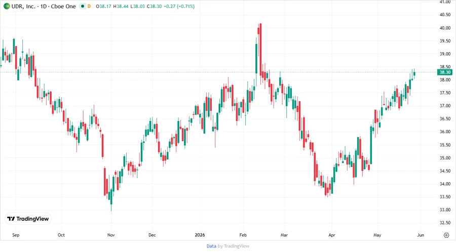 UDR Stock Price Target Chart
