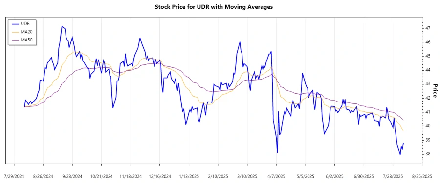 UDR Stock Chart - Trend Analysis