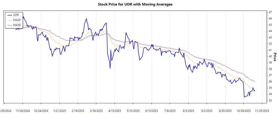 UDR Stock Chart