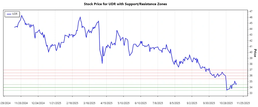 UDR Support and Resistance Chart