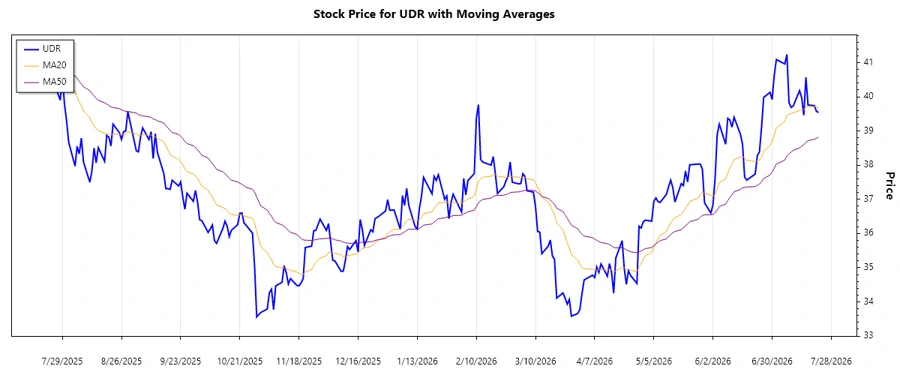 Stock chart showing trend