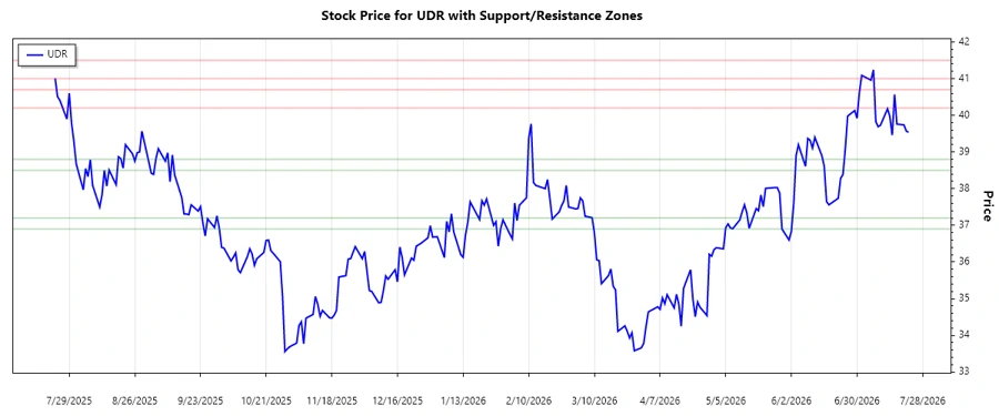 Stock chart showing support and resistance