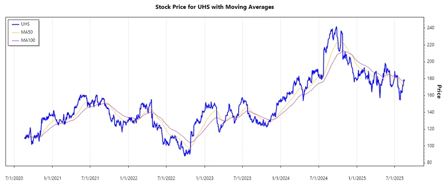 Stock Price Chart