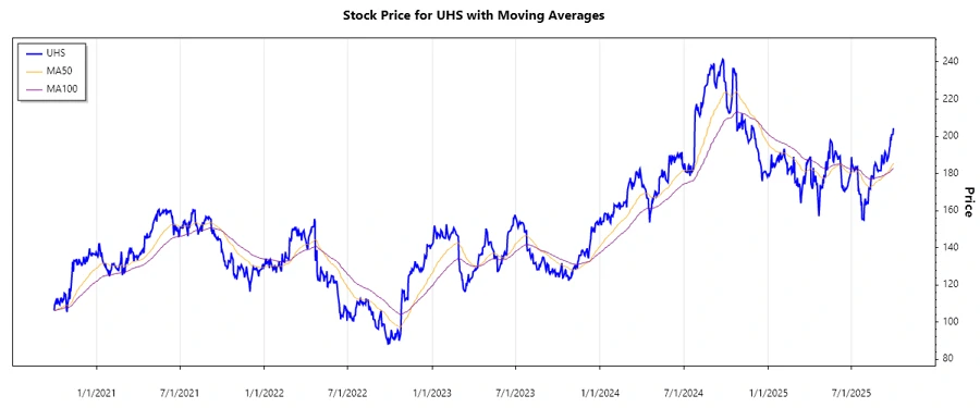 Stock Chart