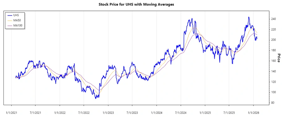 UHS Stock Chart