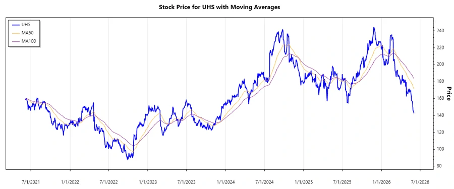 UHS stock chart