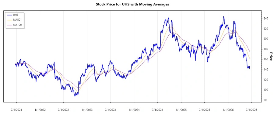 UHS Stock Chart
